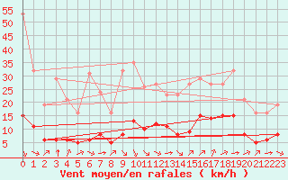Courbe de la force du vent pour Aniane (34)