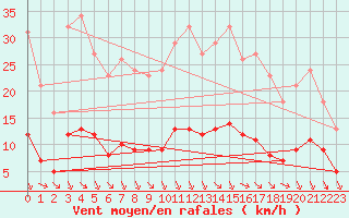 Courbe de la force du vent pour Bziers-Centre (34)