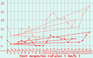 Courbe de la force du vent pour La Baeza (Esp)