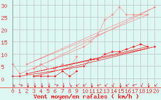 Courbe de la force du vent pour Bellengreville (14)