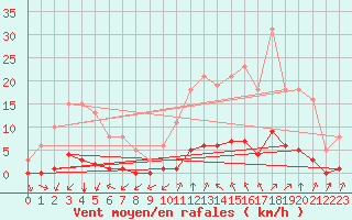 Courbe de la force du vent pour Lagny-sur-Marne (77)