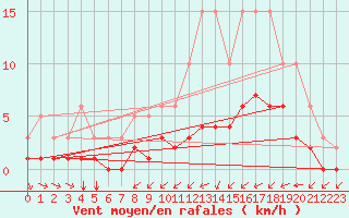 Courbe de la force du vent pour Grandfresnoy (60)