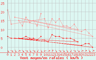 Courbe de la force du vent pour Sarzeau (56)