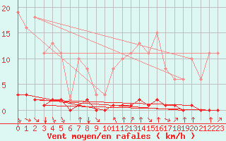 Courbe de la force du vent pour Croisette (62)