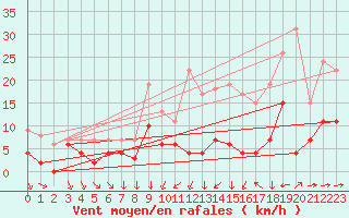 Courbe de la force du vent pour Metz (57)