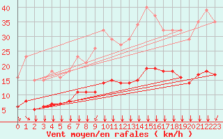 Courbe de la force du vent pour Villarzel (Sw)