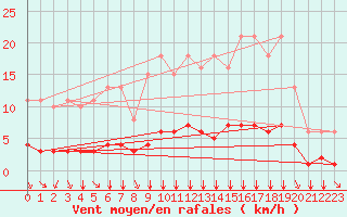 Courbe de la force du vent pour Tauxigny (37)