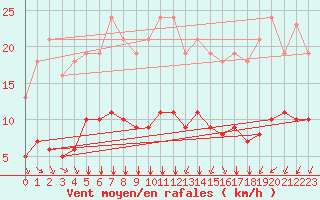 Courbe de la force du vent pour Jarny (54)