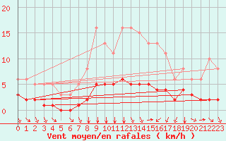 Courbe de la force du vent pour Tauxigny (37)