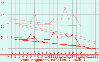 Courbe de la force du vent pour Aigrefeuille d