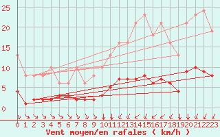 Courbe de la force du vent pour Aizenay (85)