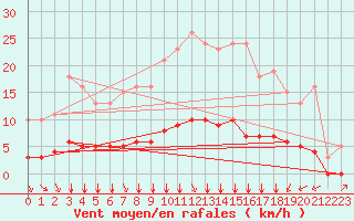 Courbe de la force du vent pour Tauxigny (37)