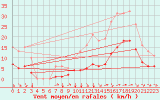Courbe de la force du vent pour Saint-Jean-de-Liversay (17)