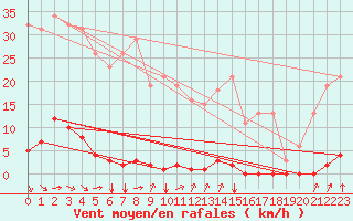 Courbe de la force du vent pour Corny-sur-Moselle (57)