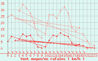 Courbe de la force du vent pour Bziers-Centre (34)