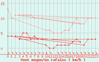 Courbe de la force du vent pour Grimentz (Sw)