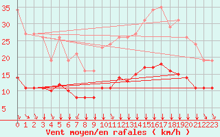 Courbe de la force du vent pour Saint-Sorlin-en-Valloire (26)