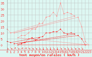 Courbe de la force du vent pour Chailles (41)