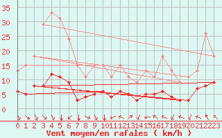 Courbe de la force du vent pour Bellengreville (14)