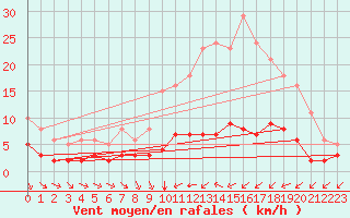 Courbe de la force du vent pour Ruffiac (47)