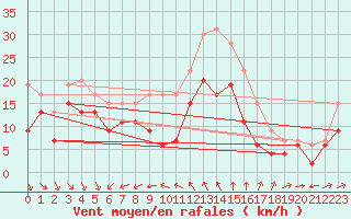 Courbe de la force du vent pour Ile de R - Saint-Clment-des-Baleines (17)