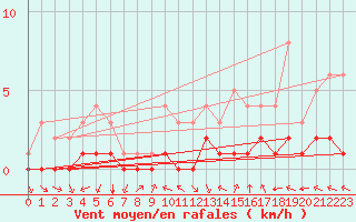 Courbe de la force du vent pour Douzy (08)