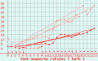 Courbe de la force du vent pour Villefontaine (38)
