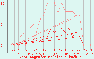 Courbe de la force du vent pour Biache-Saint-Vaast (62)