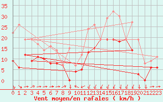 Courbe de la force du vent pour Formigures (66)