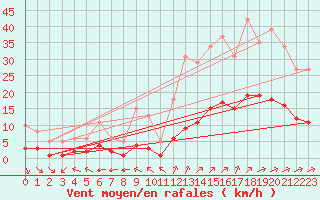 Courbe de la force du vent pour Corsept (44)