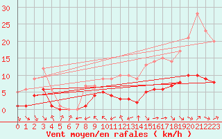 Courbe de la force du vent pour Ruffiac (47)