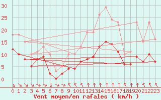 Courbe de la force du vent pour Angliers (17)