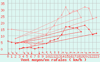 Courbe de la force du vent pour Saint-Jean-de-Liversay (17)