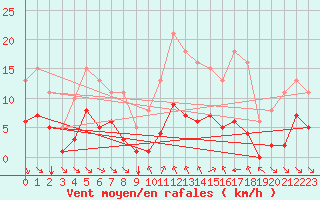 Courbe de la force du vent pour Corny-sur-Moselle (57)