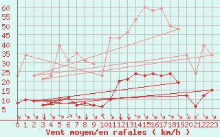 Courbe de la force du vent pour Aniane (34)