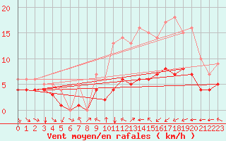 Courbe de la force du vent pour Ruffiac (47)