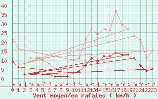 Courbe de la force du vent pour Millau (12)