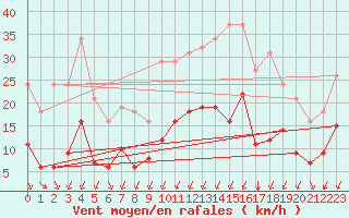 Courbe de la force du vent pour Corsept (44)