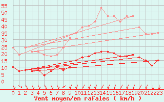 Courbe de la force du vent pour Bourg-Saint-Andol (07)
