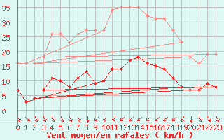 Courbe de la force du vent pour Bourg-Saint-Andol (07)