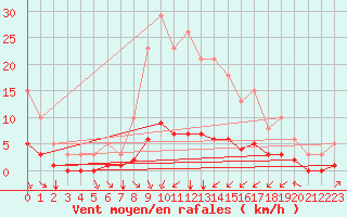 Courbe de la force du vent pour Sandillon (45)