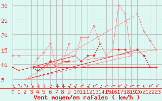 Courbe de la force du vent pour Rochefort Saint-Agnant (17)