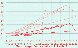 Courbe de la force du vent pour Landser (68)