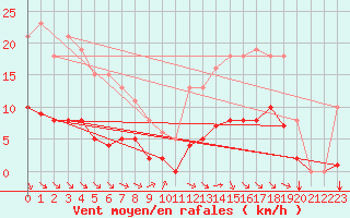 Courbe de la force du vent pour Cernay (86)