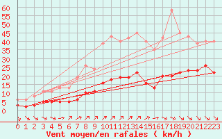 Courbe de la force du vent pour Saint-Romain-de-Colbosc (76)