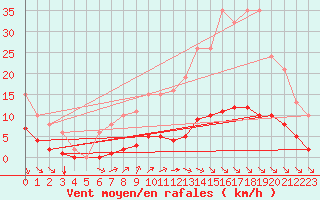 Courbe de la force du vent pour Croisette (62)