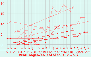 Courbe de la force du vent pour Chailles (41)