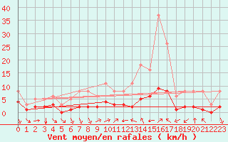Courbe de la force du vent pour Bourg-Saint-Andol (07)
