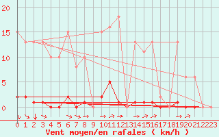 Courbe de la force du vent pour Laqueuille (63)