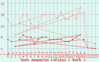 Courbe de la force du vent pour Paris Saint-Germain-des-Prs (75)